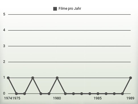 Filme pro Jahr