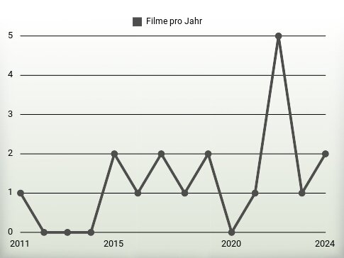 Filme pro Jahr