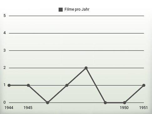 Filme pro Jahr