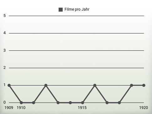 Filme pro Jahr