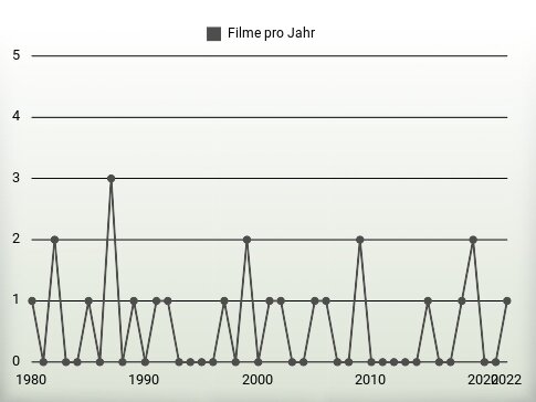 Filme pro Jahr