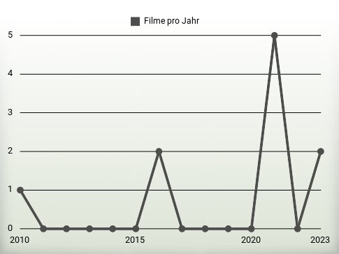 Filme pro Jahr