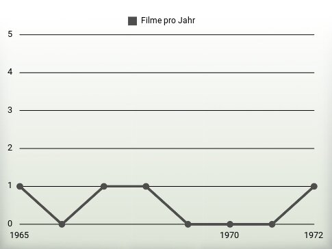 Filme pro Jahr