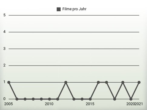 Filme pro Jahr