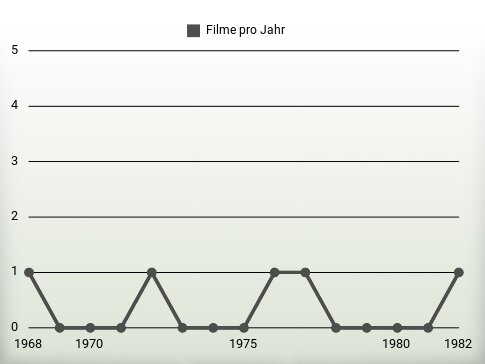 Filme pro Jahr