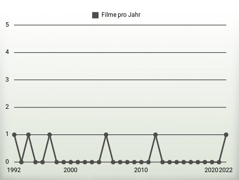 Filme pro Jahr