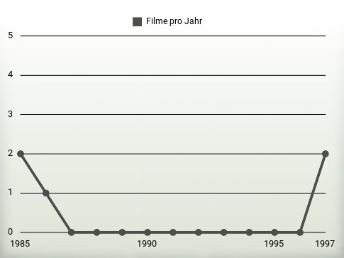 Filme pro Jahr