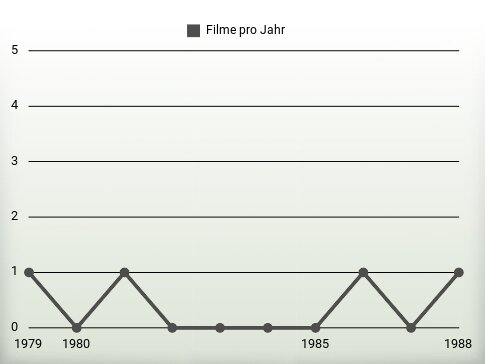 Filme pro Jahr