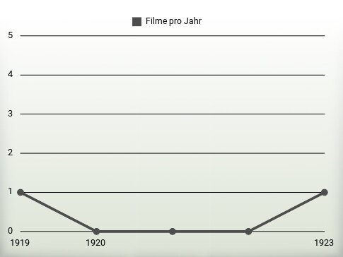 Filme pro Jahr