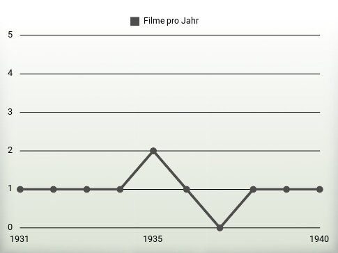 Filme pro Jahr