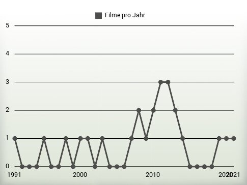 Filme pro Jahr