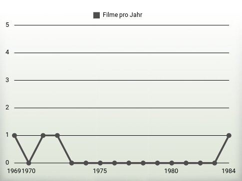 Filme pro Jahr