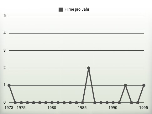 Filme pro Jahr