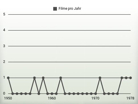 Filme pro Jahr