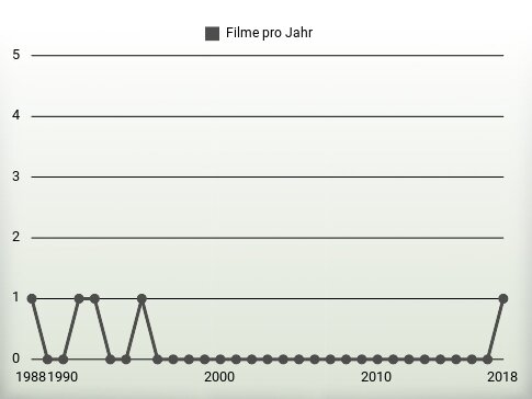 Filme pro Jahr