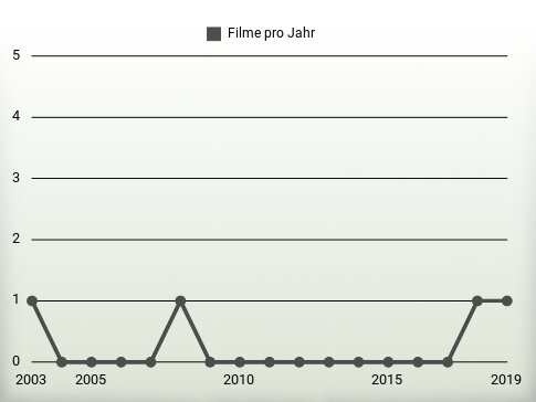 Filme pro Jahr