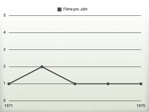 Filme pro Jahr