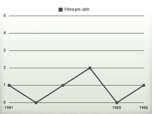 Filme pro Jahr