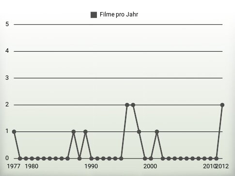 Filme pro Jahr