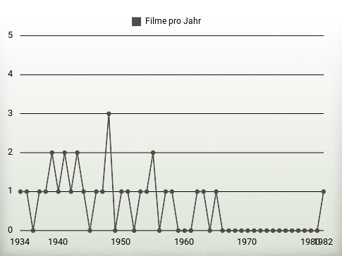 Filme pro Jahr