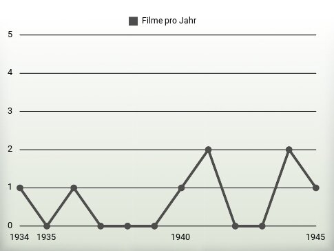 Filme pro Jahr