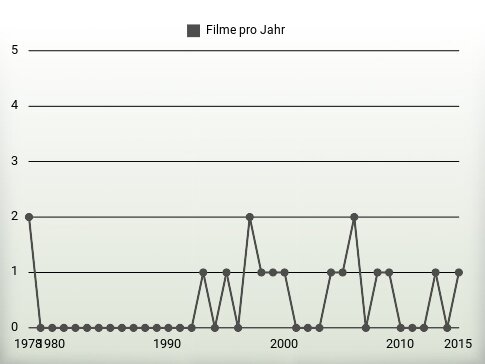 Filme pro Jahr