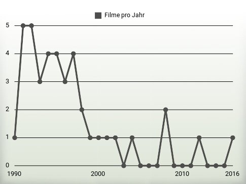 Filme pro Jahr