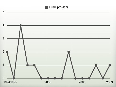 Filme pro Jahr