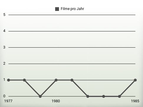 Filme pro Jahr