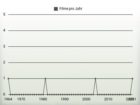 Filme pro Jahr