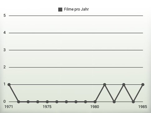 Filme pro Jahr