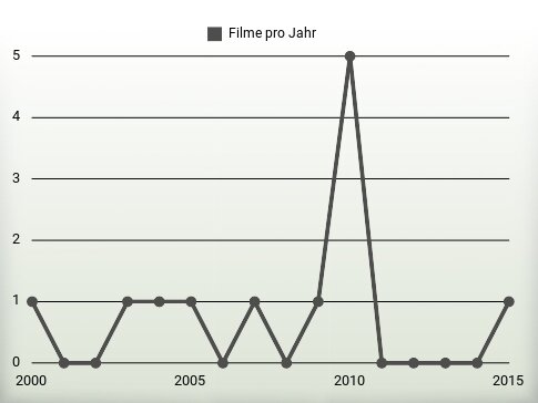 Filme pro Jahr