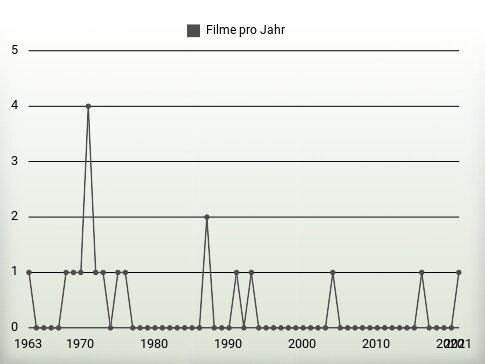 Filme pro Jahr