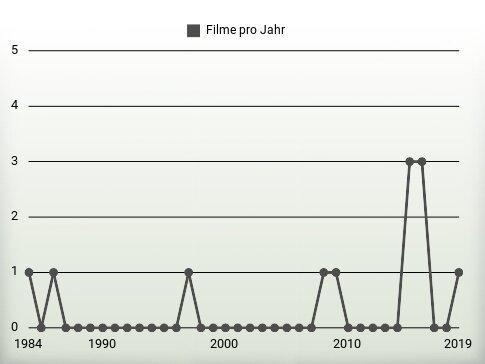 Filme pro Jahr