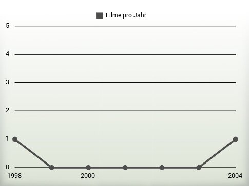 Filme pro Jahr