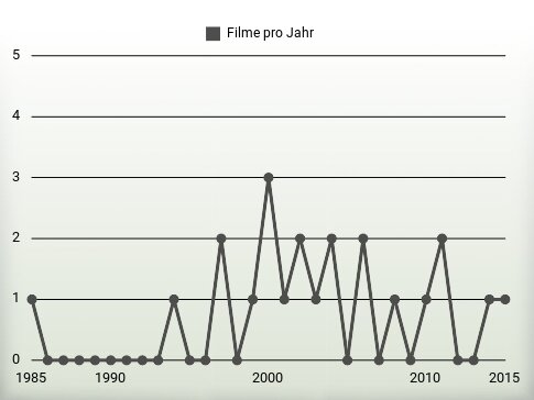 Filme pro Jahr