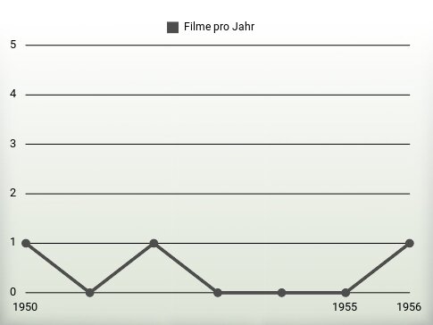 Filme pro Jahr