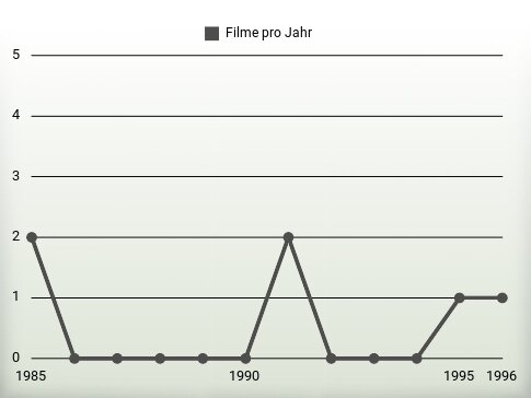 Filme pro Jahr