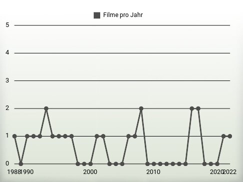 Filme pro Jahr