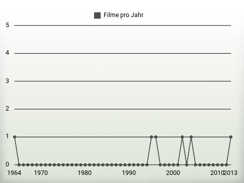 Filme pro Jahr