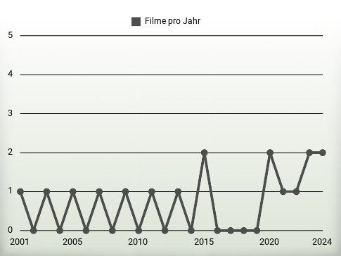 Filme pro Jahr