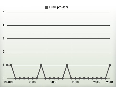 Filme pro Jahr