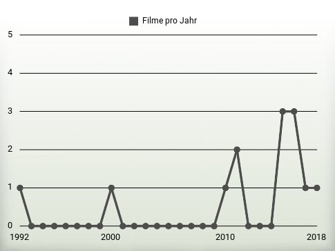 Filme pro Jahr