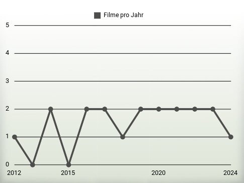 Filme pro Jahr