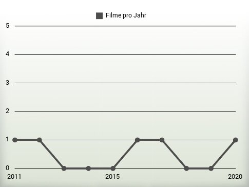 Filme pro Jahr