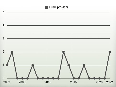 Filme pro Jahr