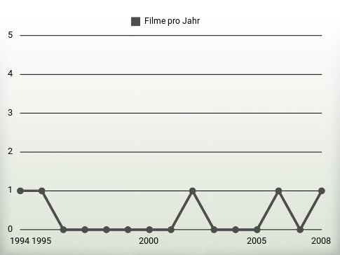 Filme pro Jahr