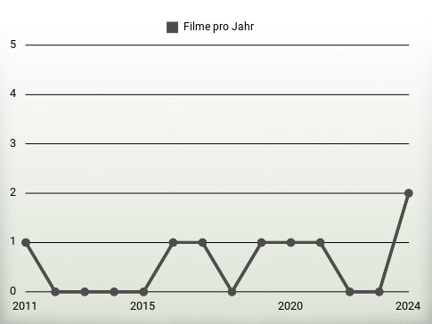 Filme pro Jahr