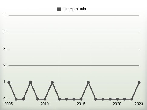 Filme pro Jahr