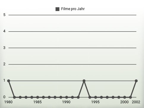 Filme pro Jahr